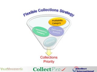 Remove barriers to your commercial processes324MonitorPast-DueAccountsObtain Payment PromissesClose  DealsMonitor Payment Promise FulfillmentConvertinto OpportunitiesCapture Prospects1ConfirmPayment & ThankCustomerExecute MarketingCampaignsMaintain aGood RelationshipSalesCollectionMarketing5Monitor Performance