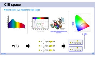 Brian Kim
CIE space
18
How to derive (x,y) values for a light source
y-axis
x-axis
https://www.radiantvisionsystems.co
m/products
 