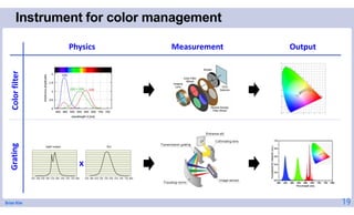 Brian Kim
Instrument for color management
19
x
Color
filter
Grating
Physics Measurement Output
 