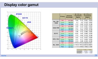 Brian Kim
Display color gamut
28
Pointer’s
DCP-P3
sRGB
BT2020 CIE 1976 u’v’
chromaticity
diagram
CIE 1931 xy
chromaticity
diagram
Dominant
Wavelength
Primary
v’
u’
y
x
0.523
0.451
0.33
0.64
611.8nm
Red
Rec. 709
/ sRGB
0.563
0.125
0.6
0.3
548.0nm
Green
0.158
0.175
0.06
0.15
464.5nm
Blue
0.523
0.451
0.33
0.64
611.8nm
Red
Adobe RGB 0.576
0.076
0.71
0.21
533.9nm
Green
0.158
0.175
0.06
0.15
477.8nm
Blue
0.526
0.496
0.32
0.68
614.9nm
Red
DCI-P3 0.578
0.099
0.69
0.265
544.2nm
Green
0.158
0.175
0.06
0.15
464.5nm
Blue
0.528
0.477
0.33
0.67
615.2nm
Red
NTSC 1953 0.576
0.076
0.71
0.21
533.9nm
Green
0.196
0.152
0.08
0.14
470.0nm
Blue
0.51651
0.55649
0.29203
0.70792
630.0nm
Red
Rec. 2020 0.58674
0.05573
0.79652
0.17024
532.0nm
Green
0.12558
0.15983
0.04588
0.13137
467.0nm
Blue
y
x
0.329
0.3127
white(D65)
0.351
0.314
white(DCI)
 