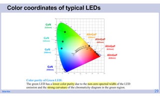 Brian Kim
Color coordinates of typical LEDs
29
Color purity of Green LED:
The green LED has a lower color purity due to the non-zero spectral width of the LED
emission and the strong curvature of the chromaticity diagram in the green region.
GaN
(525nm)
GaN
(505nm)
GaN
(498nm)
GaN
(450nm)
AlInGaP
(590nm)
AlInGaP
(605nm)
AlInGaP
(615nm)
AlInGaP
(626nm)
 