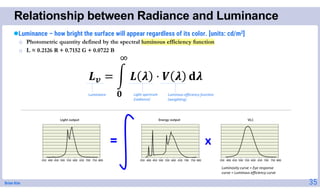 Brian Kim
Relationship between Radiance and Luminance
35
Luminance – how bright the surface will appear regardless of its color. [units: cd/m2]
o Photometric quantity defined by the spectral luminous efficiency function
o L ≈ 0.2126 R + 0.7152 G + 0.0722 B
Luminance Light spectrum
(radiance)
Luminous efficiency function
(weighting)
= x
Luminosity curve = Eye response
curve = Luminous efficiency curve
 