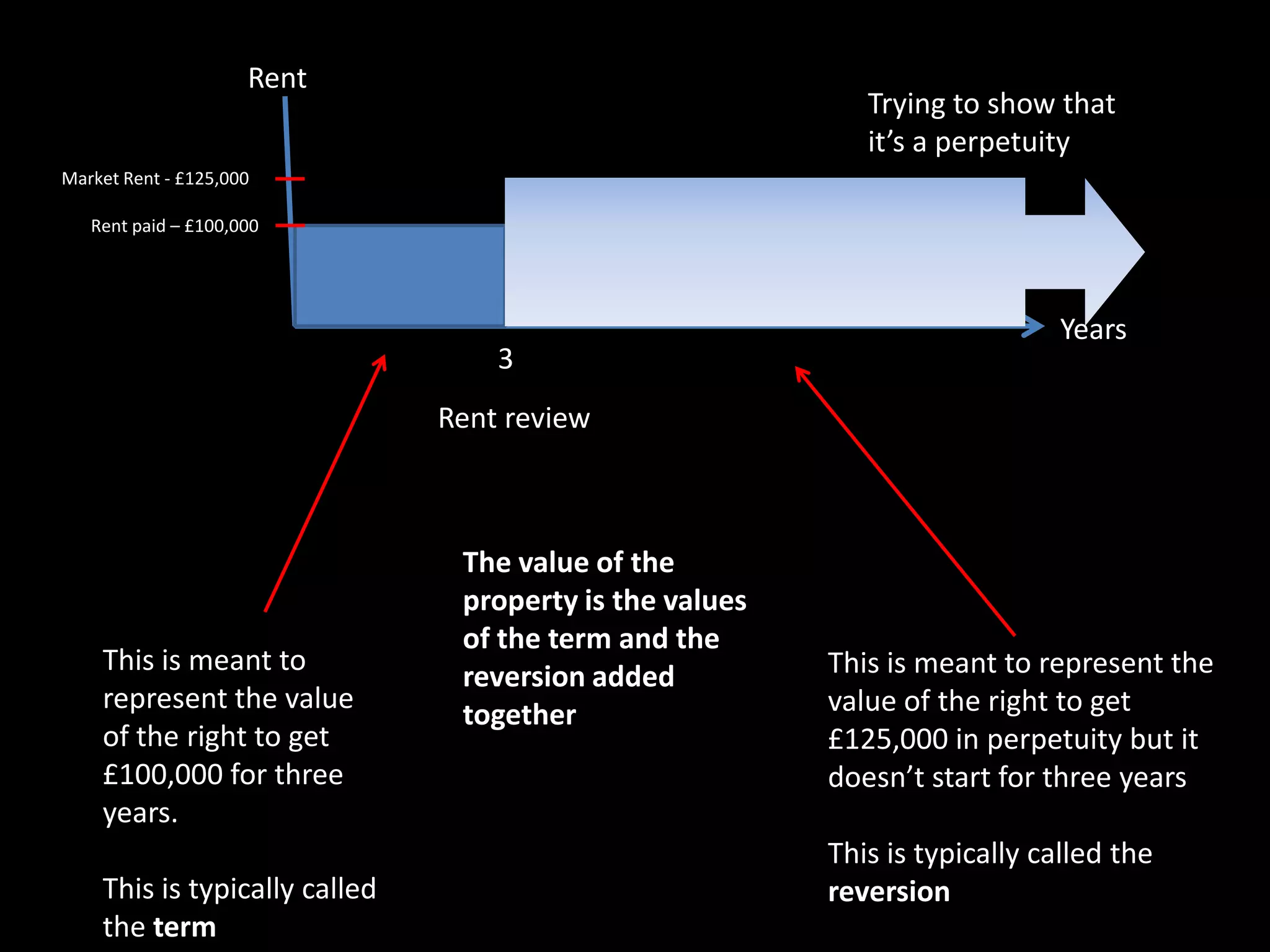 Rent

Trying to show that
it’s a perpetuity

Market Rent - £125,000
Rent paid – £100,000

3

Years

Rent review

This is meant to
represent the value
of the right to get
£100,000 for three
years.
This is typically called
the term

The value of the
property is the values
of the term and the
reversion added
together

This is meant to represent the
value of the right to get
£125,000 in perpetuity but it
doesn’t start for three years

This is typically called the
reversion

 