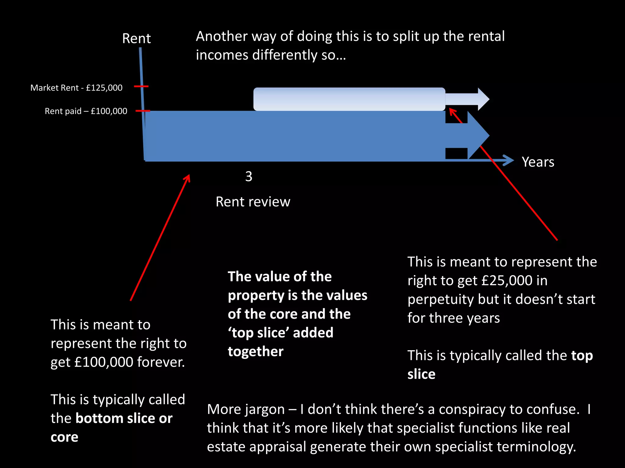 Rent

Another way of doing this is to split up the rental
incomes differently so…

Market Rent - £125,000
Rent paid – £100,000

3

Years

Rent review

This is meant to
represent the right to
get £100,000 forever.
This is typically called
the bottom slice or
core

The value of the
property is the values
of the core and the
‘top slice’ added
together

This is meant to represent the
right to get £25,000 in
perpetuity but it doesn’t start
for three years
This is typically called the top
slice

More jargon – I don’t think there’s a conspiracy to confuse. I
think that it’s more likely that specialist functions like real
estate appraisal generate their own specialist terminology.

 
