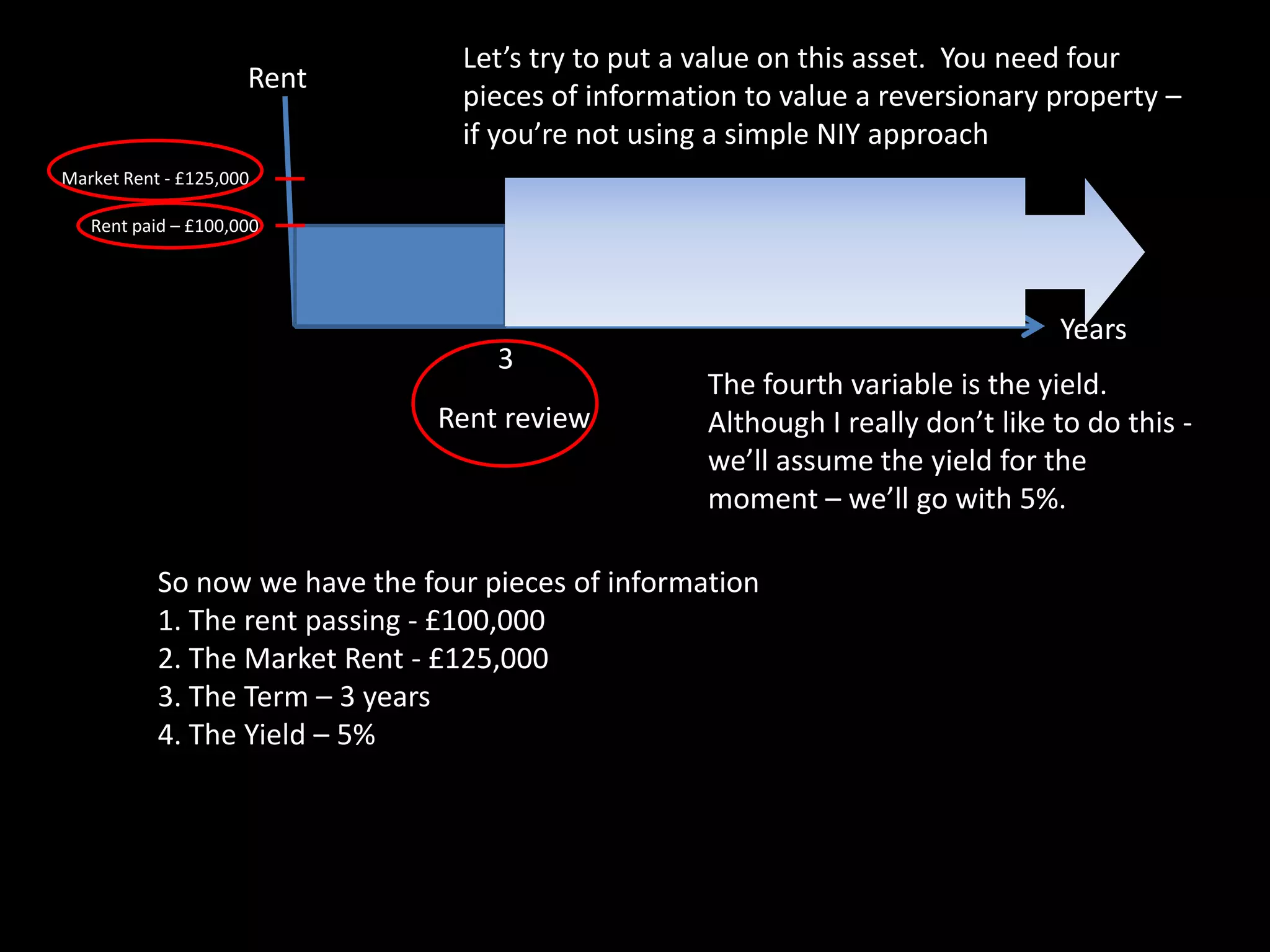 Rent

Let’s try to put a value on this asset. You need four
pieces of information to value a reversionary property –
if you’re not using a simple NIY approach

Market Rent - £125,000
Rent paid – £100,000

3
Rent review

Years

The fourth variable is the yield.
Although I really don’t like to do this we’ll assume the yield for the
moment – we’ll go with 5%.

So now we have the four pieces of information
1. The rent passing - £100,000
2. The Market Rent - £125,000
3. The Term – 3 years
4. The Yield – 5%

 