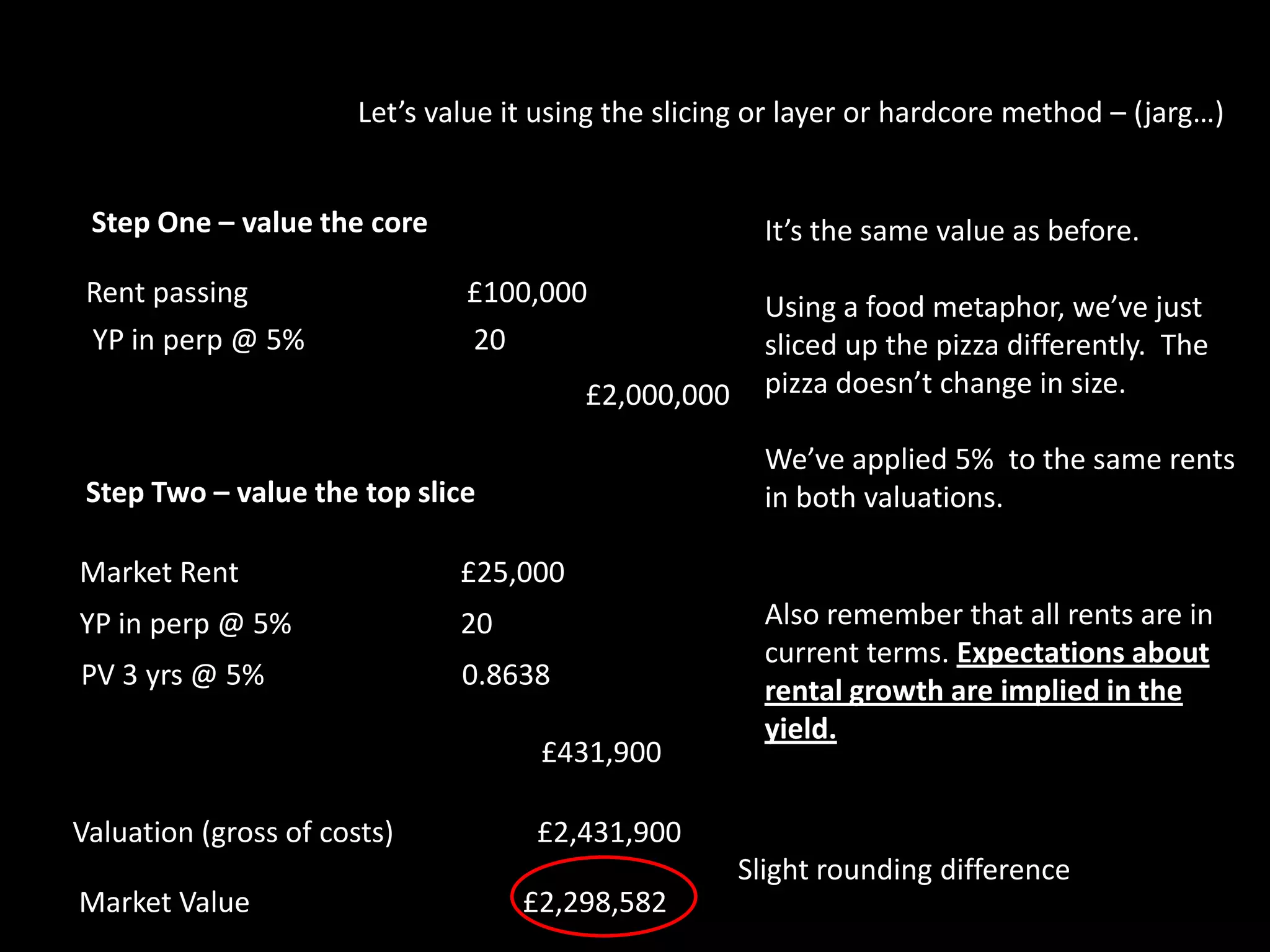 Let’s value it using the slicing or layer or hardcore method – (jarg…)
Step One – value the core
Rent passing
YP in perp @ 5%

It’s the same value as before.
£100,000
20
£2,000,000

Using a food metaphor, we’ve just
sliced up the pizza differently. The
pizza doesn’t change in size.
We’ve applied 5% to the same rents
in both valuations.

Step Two – value the top slice
Market Rent

£25,000

YP in perp @ 5%

20

PV 3 yrs @ 5%

0.8638
£431,900

Valuation (gross of costs)

Also remember that all rents are in
current terms. Expectations about
rental growth are implied in the
yield.

£2,431,900

Slight rounding difference
Market Value

£2,298,582

 