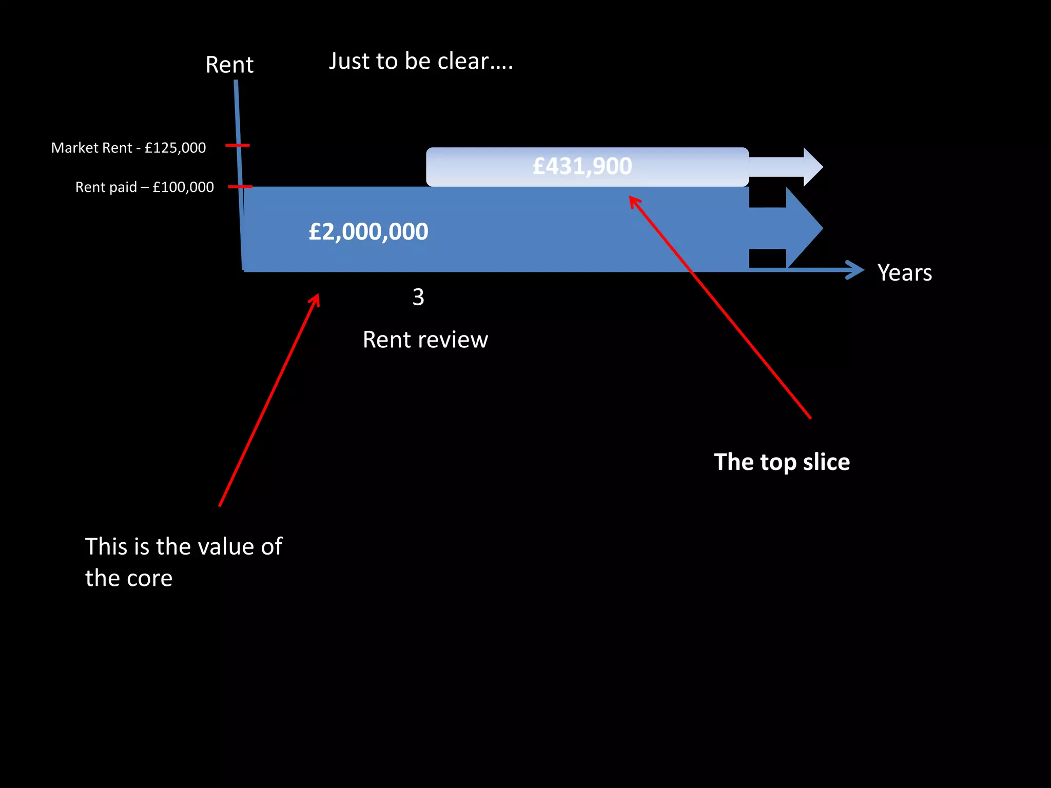 Rent

Just to be clear….

Market Rent - £125,000

£431,900

Rent paid – £100,000

£2,000,000
Years

3
Rent review

The top slice
This is the value of
the core

 