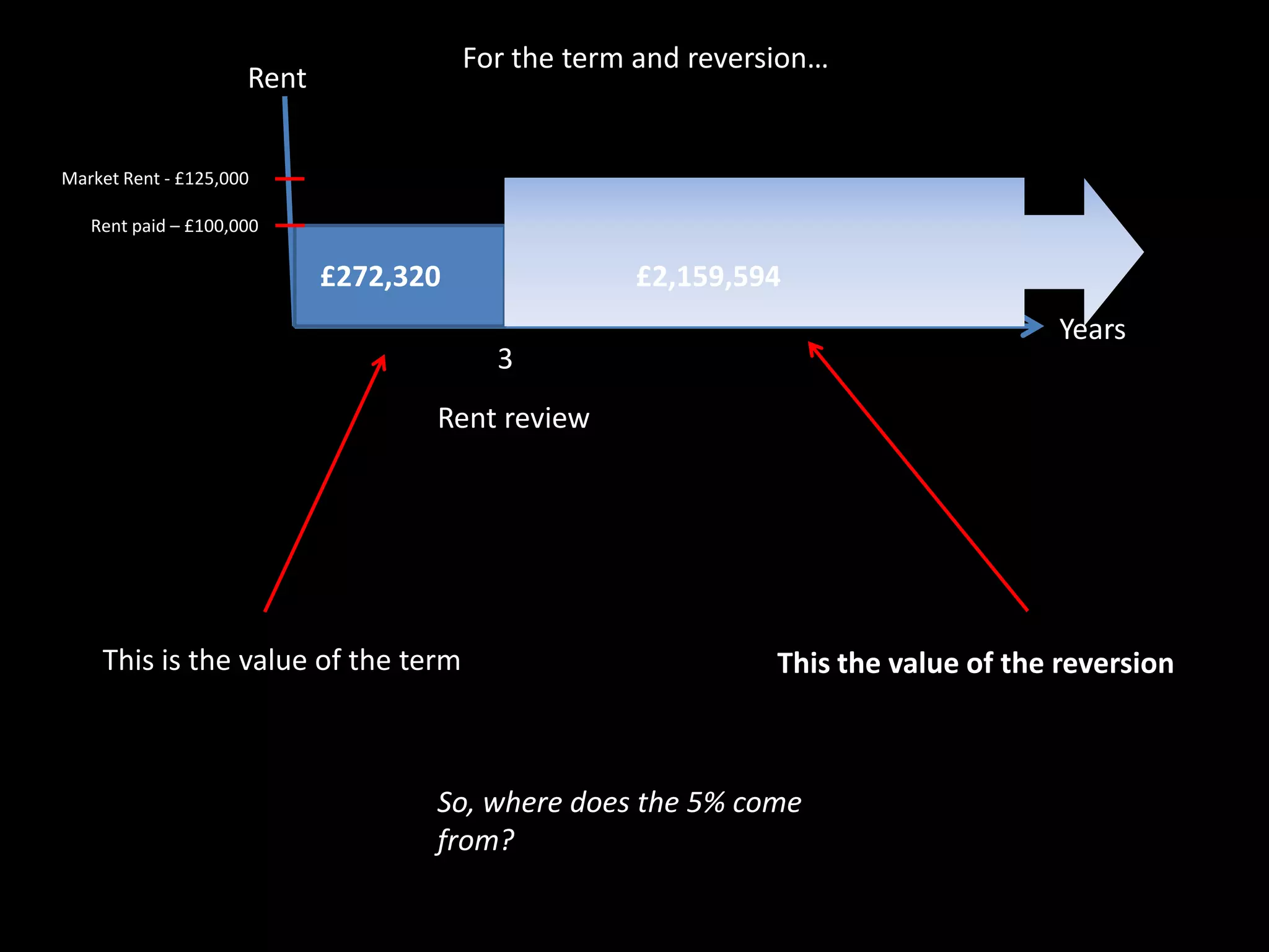 For the term and reversion…

Rent
Market Rent - £125,000
Rent paid – £100,000

£272,320

£2,159,594
Years

3
Rent review

This is the value of the term

This the value of the reversion

So, where does the 5% come
from?

 