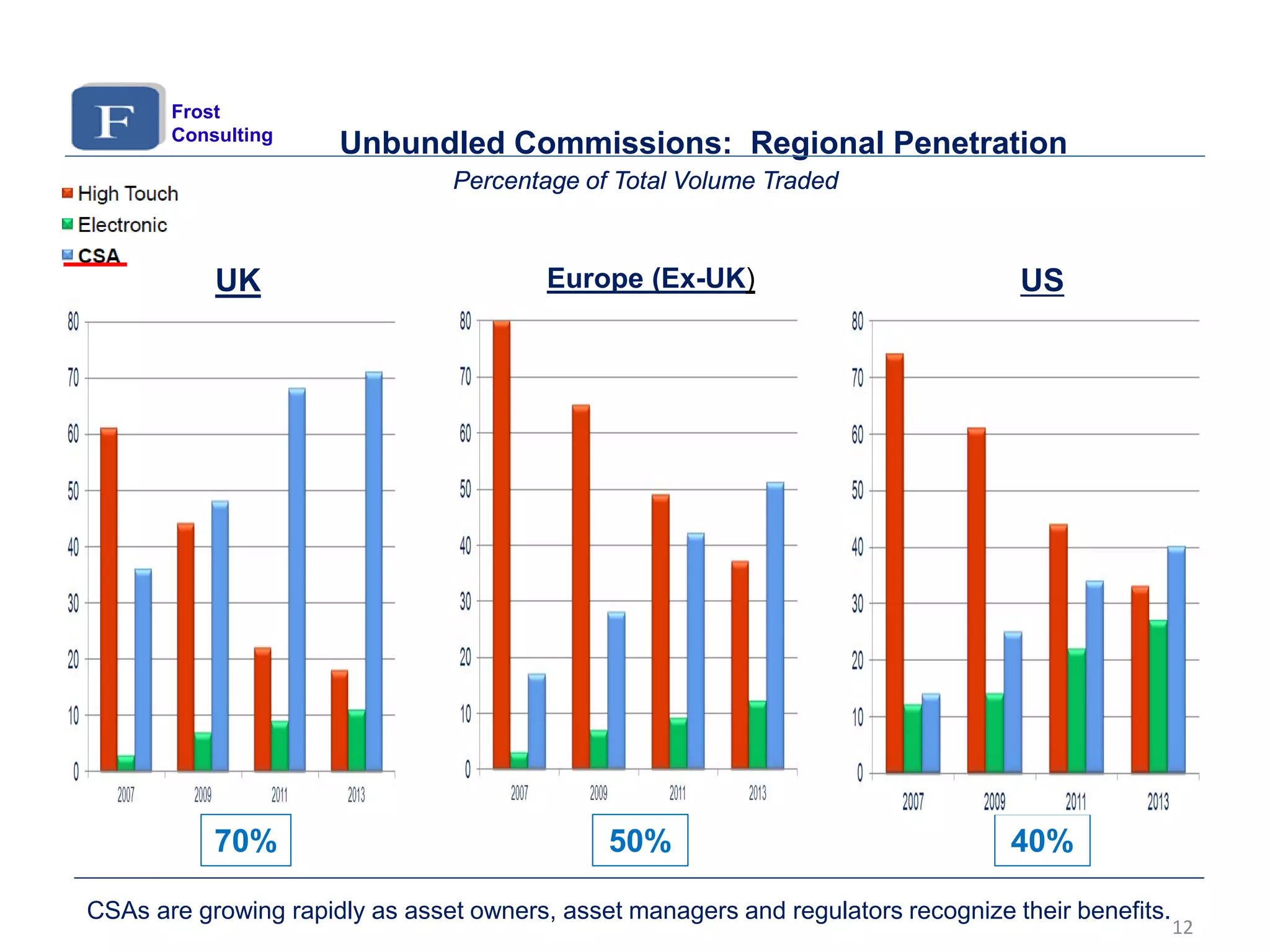 Percentage of Total Volume Traded
50% 40%
Unbundled Commissions: Regional Penetration
CSAs are growing rapidly as asset owners, asset managers and regulators recognize their benefits.
12
Frost
Consulting
70%
Europe (Ex-UK) USUK
 