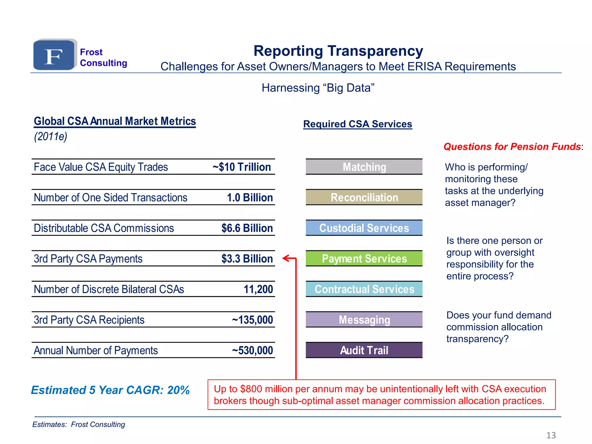 Estimated 5 Year CAGR: 20%
CSAs: Required Services
Who is performing/
monitoring these
tasks at the underlying
asset manager?
Reporting Transparency
Challenges for Asset Owners/Managers to Meet ERISA Requirements
Harnessing “Big Data”
Is there one person or
group with oversight
responsibility for the
entire process?
Up to $800 million per annum may be unintentionally left with CSA execution
brokers though sub-optimal asset manager commission allocation practices.
Does your fund demand
commission allocation
transparency?
Questions for Pension Funds:
Global CSAAnnual Market Metrics CSAServices Market
(2011e)
Face Value CSA Equity Trades ~$10 Trillion
Number of One Sided Transactions 1.0 Billion
Distributable CSA Commissions $6.6 Billion
3rd Party CSA Payments $3.3 Billion
Number of Discrete Bilateral CSAs 11,200
3rd Party CSA Recipients ~135,000
Annual Number of Payments ~530,000
Contractual Services
Messaging
Audit Trail
Matching
Reconciliation
Custodial Services
Payment Services
Estimates: Frost Consulting
13
Required CSA Services
Frost
Consulting
 