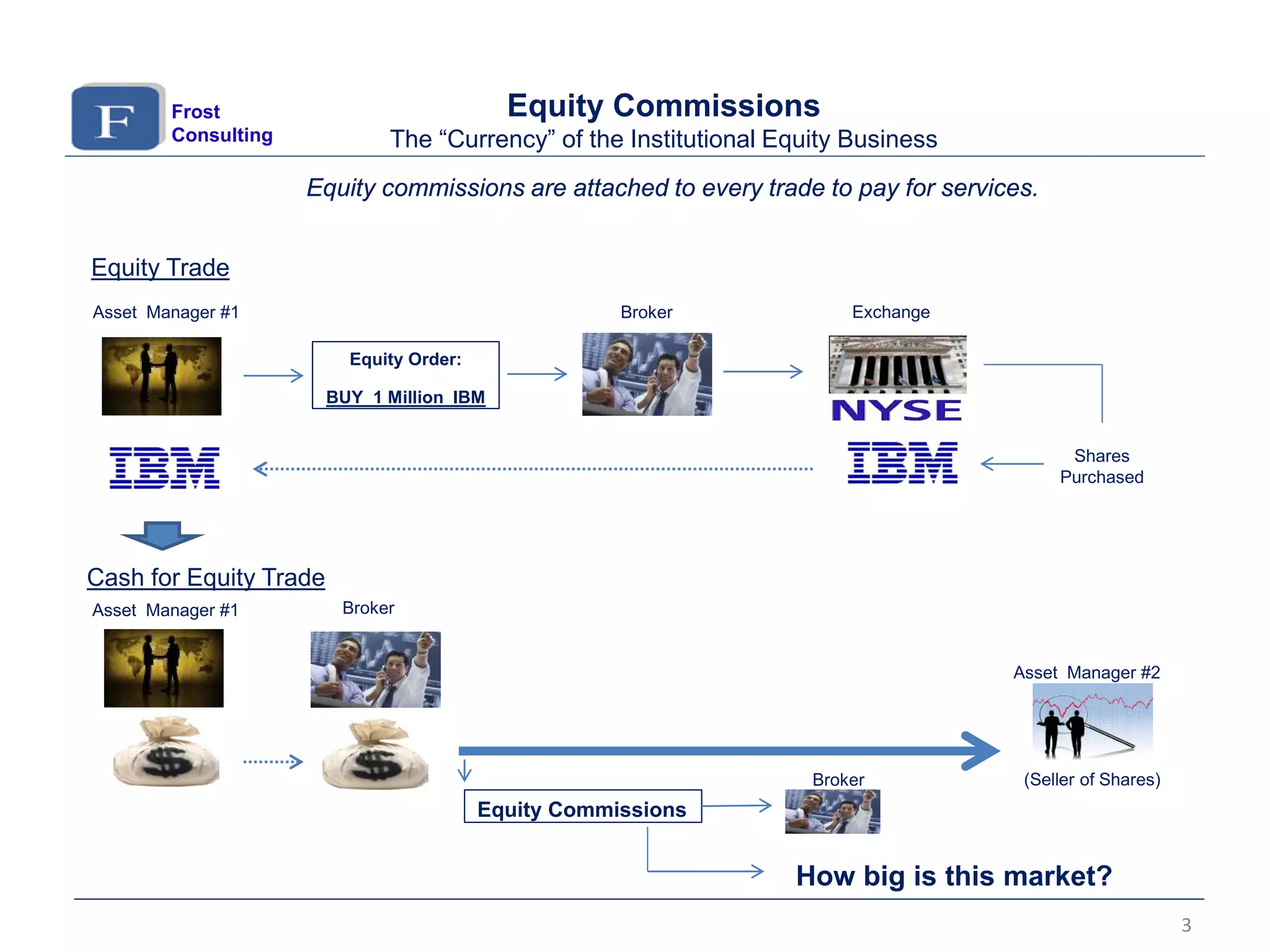 Equity Commissions
The “Currency” of the Institutional Equity Business
Frost
Consulting
Equity commissions are attached to every trade to pay for services.
Asset Manager #1
Equity Order:
BUY 1 Million IBM
Broker
Equity Trade
Shares
Purchased
Exchange
Equity Commissions
How big is this market?
Cash for Equity Trade
Asset Manager #1 Broker
Asset Manager #2
(Seller of Shares)Broker
3
 