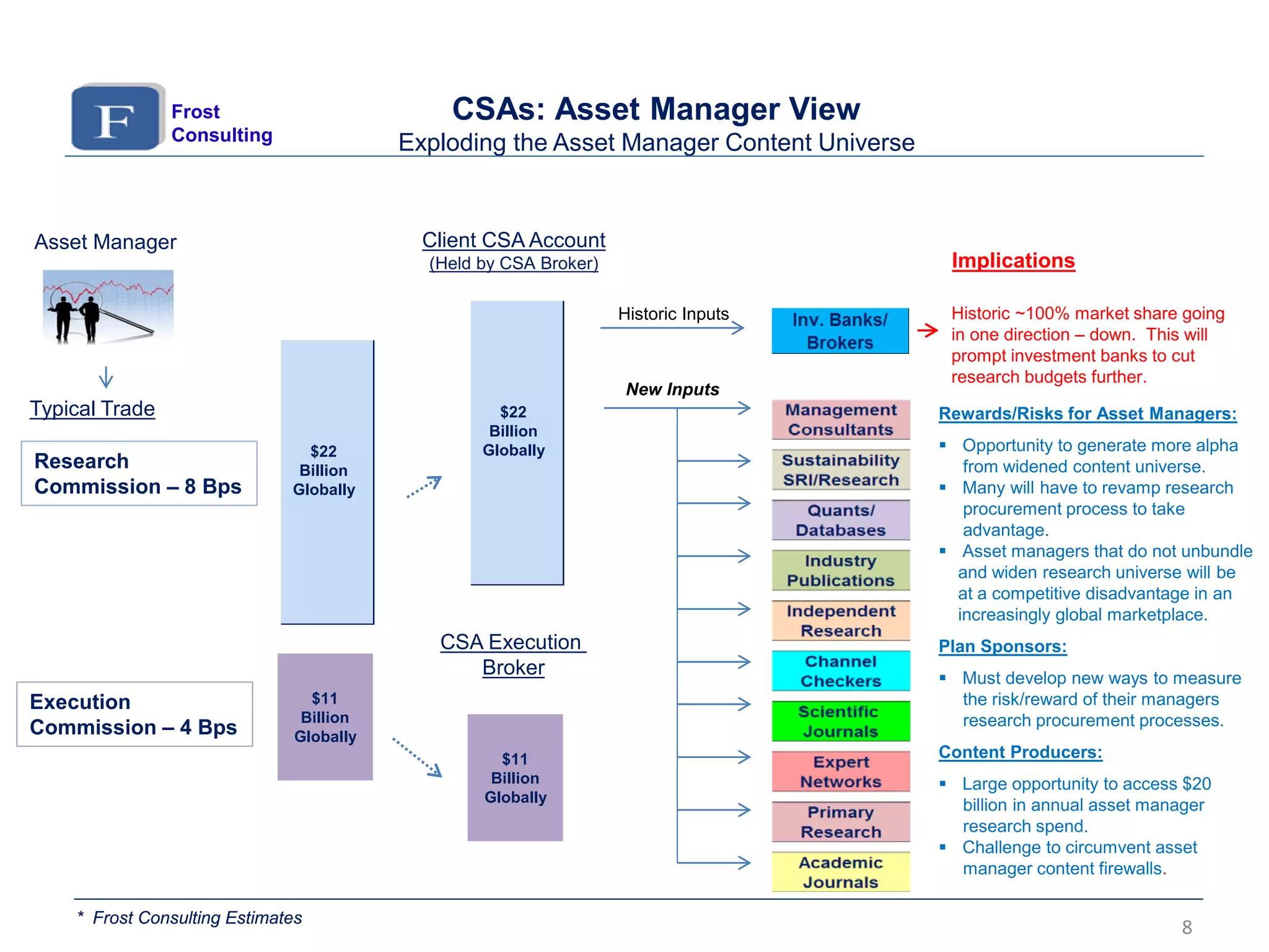 $21.4 Bln $9.1 Bln
CSAs: Asset Manager View
Exploding the Asset Manager Content Universe
Typical Trade
Client CSA Account
(Held by CSA Broker)
CSA Execution
Broker
Research
Commission – 8 Bps
Execution
Commission – 4 Bps
8
$22
Billion
Globally
Historic Inputs
New Inputs
$11
Billion
Globally
Frost
Consulting
Asset Manager
$22
Billion
Globally
$11
Billion
Globally
Historic ~100% market share going
in one direction – down. This will
prompt investment banks to cut
research budgets further.
Implications
Rewards/Risks for Asset Managers:
 Opportunity to generate more alpha
from widened content universe.
 Many will have to revamp research
procurement process to take
advantage.
 Asset managers that do not unbundle
and widen research universe will be
at a competitive disadvantage in an
increasingly global marketplace.
Plan Sponsors:
 Must develop new ways to measure
the risk/reward of their managers
research procurement processes.
Content Producers:
 Large opportunity to access $20
billion in annual asset manager
research spend.
 Challenge to circumvent asset
manager content firewalls.
* Frost Consulting Estimates
 