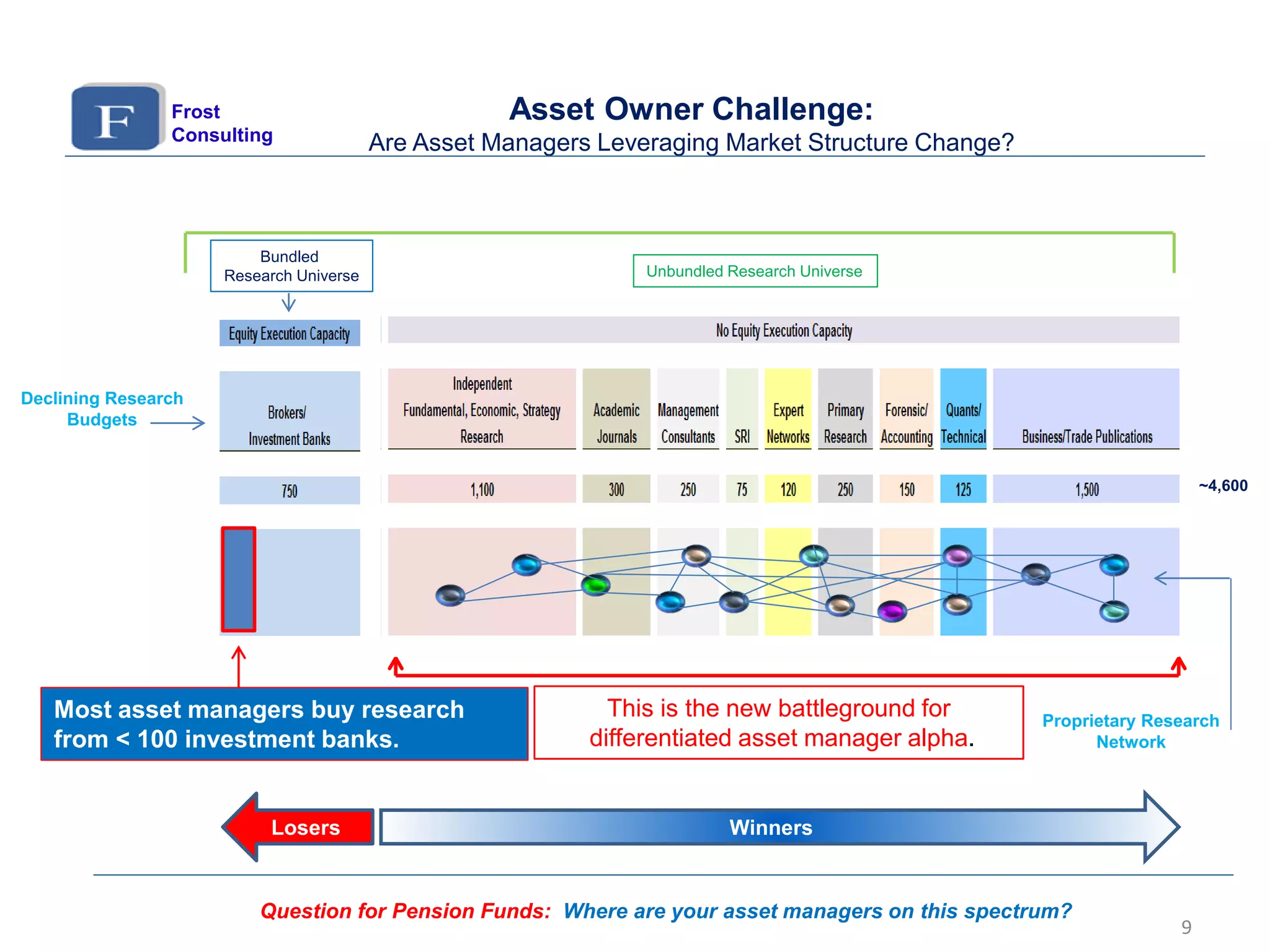 Bundled
Research Universe Unbundled Research Universe
Most asset managers buy research
from < 100 investment banks.
This is the new battleground for
differentiated asset manager alpha.
Question for Pension Funds: Where are your asset managers on this spectrum?
~4,600
Asset Owner Challenge:
Are Asset Managers Leveraging Market Structure Change?
Frost
Consulting
Declining Research
Budgets
Proprietary Research
Network
Losers Winners
9
 
