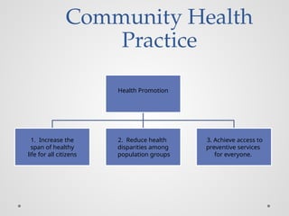 Community Health
Practice
Health Promotion
1. Increase the
span of healthy
life for all citizens
2. Reduce health
disparities among
population groups
3. Achieve access to
preventive services
for everyone.
 