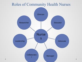 Roles of Community Health Nurses
Nurse
s
Clinician
Educator
Advocate
Manager
Collaborato
r
Leadership
Researcher
 