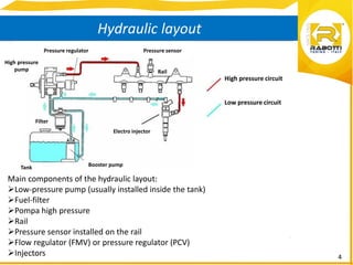 4
Hydraulic layout
High pressure
pump
Pressure regulatorr Pressure sensor
Rail
Electro injector
Booster pumpTank
Filter
High pressure circuit
Low pressure circuit
Main components of the hydraulic layout:
Low-pressure pump (usually installed inside the tank)
Fuel-filter
Pompa high pressure
Rail
Pressure sensor installed on the rail
Flow regulator (FMV) or pressure regulator (PCV)
Injectors
 