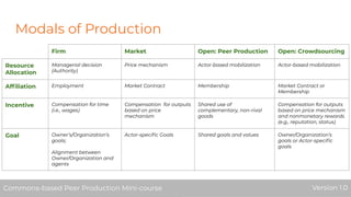 Modals of Production
Firm Market Open: Peer Production Open: Crowdsourcing
Resource
Allocation
Managerial decision
(Authority)
Price mechanism Actor-based mobilization Actor-based mobilization
Afﬁliation Employment Market Contract Membership Market Contract or
Membership
Incentive Compensation for time
(i.e., wages)
Compensation for outputs
based on price
mechanism
Shared use of
complementary, non-rival
goods
Compensation for outputs
based on price mechanism
and nonmonetary rewards
(e.g., reputation, status)
Goal Owner’s/Organization’s
goals;
Alignment between
Owner/Organization and
agents
Actor-speciﬁc Goals Shared goals and values Owner/Organization’s
goals or Actor-speciﬁc
goals
Commons-based Peer Production Mini-course Version 1.0Commons-based Peer Production Mini-course Version 1.0
 