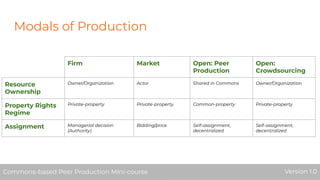 Modals of Production
Firm Market Open: Peer
Production
Open:
Crowdsourcing
Resource
Ownership
Owner/Organization Actor Shared in Commons Owner/Organization
Property Rights
Regime
Private-property Private-property Common-property Private-property
Assignment Managerial decision
(Authority)
Bidding/price Self-assignment,
decentralized
Self-assignment,
decentralized
Commons-based Peer Production Mini-course Version 1.0Commons-based Peer Production Mini-course Version 1.0
 