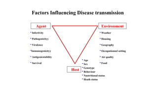 • Infectivity
• Pathogenicityy
• Virulence
•Immunogenicityy
• Antigenicstability
• Survival
• Weather
• Housing
• Geography
• Occupationnel setting
• Air quality
• Food
Environment
• Age
• Sex
• Genotype
• Behaviour
• Nnutritional status
• Heath status
Host
Agent
Factors Influencing Disease transmission
 