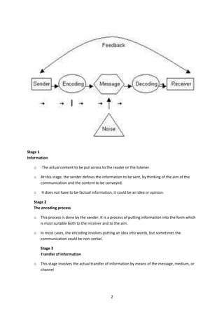 2 
Stage 1 
Information 
o -The actual content to be put across to the reader or the listener. 
o At this stage, the sender defines the information to be sent, by thinking of the aim of the 
communication and the content to be conveyed. 
o It does not have to be factual information, it could be an idea or opinion. 
Stage 2 
The encoding process 
o This process is done by the sender. It is a process of putting information into the form which 
is most suitable both to the receiver and to the aim. 
o In most cases, the encoding involves putting an idea into words, but sometimes the 
communication could be non-verbal. 
Stage 3 
Transfer of information 
o This stage involves the actual transfer of information by means of the message, medium, or 
channel 
 