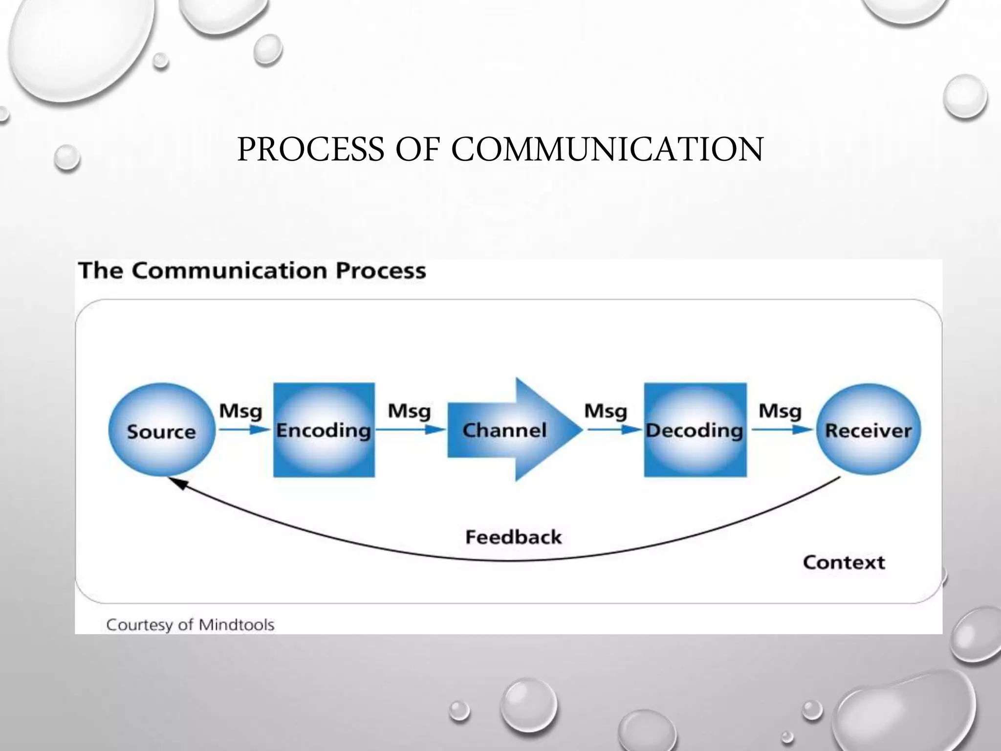 PROCESS OF COMMUNICATION