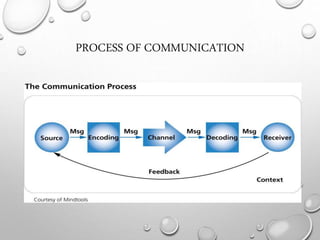 Introduction to communication (Communication Skills) | PPT