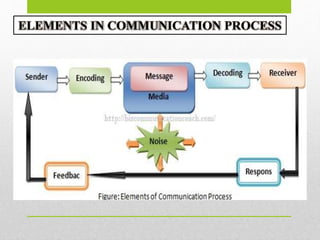 Introduction to communication | PPTX