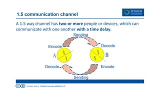 licensed under a Creative Commons Attribution 3.0
1.5 communication channel
A 1.5 way channel has two or more people or devices, which can
communicate with one another with a time delay.
Sending
Sending
Encode Decode
EncodeDecode
 