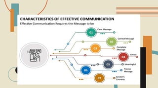 Introduction to communication.pptx