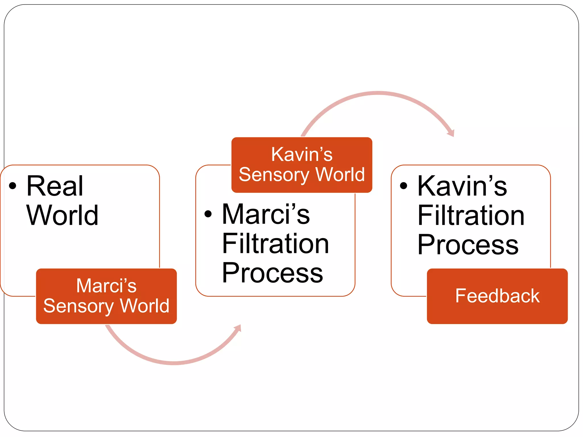 • Real
World
Marci’s
Sensory World
• Marci’s
Filtration
Process
Kavin’s
Sensory World
• Kavin’s
Filtration
Process
Feedback
 