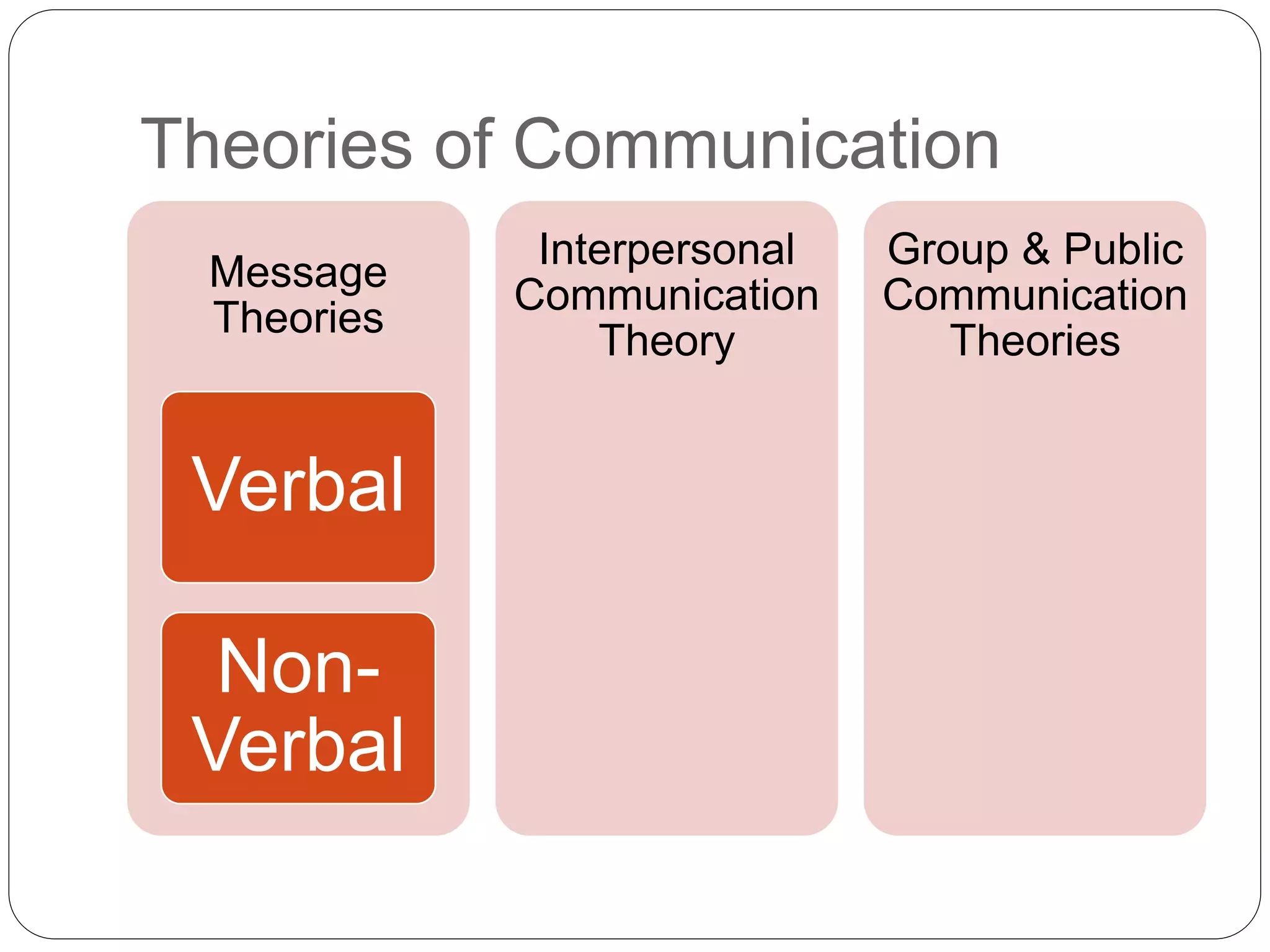 Theories of Communication
Message
Theories
Verbal
Non-
Verbal
Interpersonal
Communication
Theory
Group & Public
Communication
Theories
 