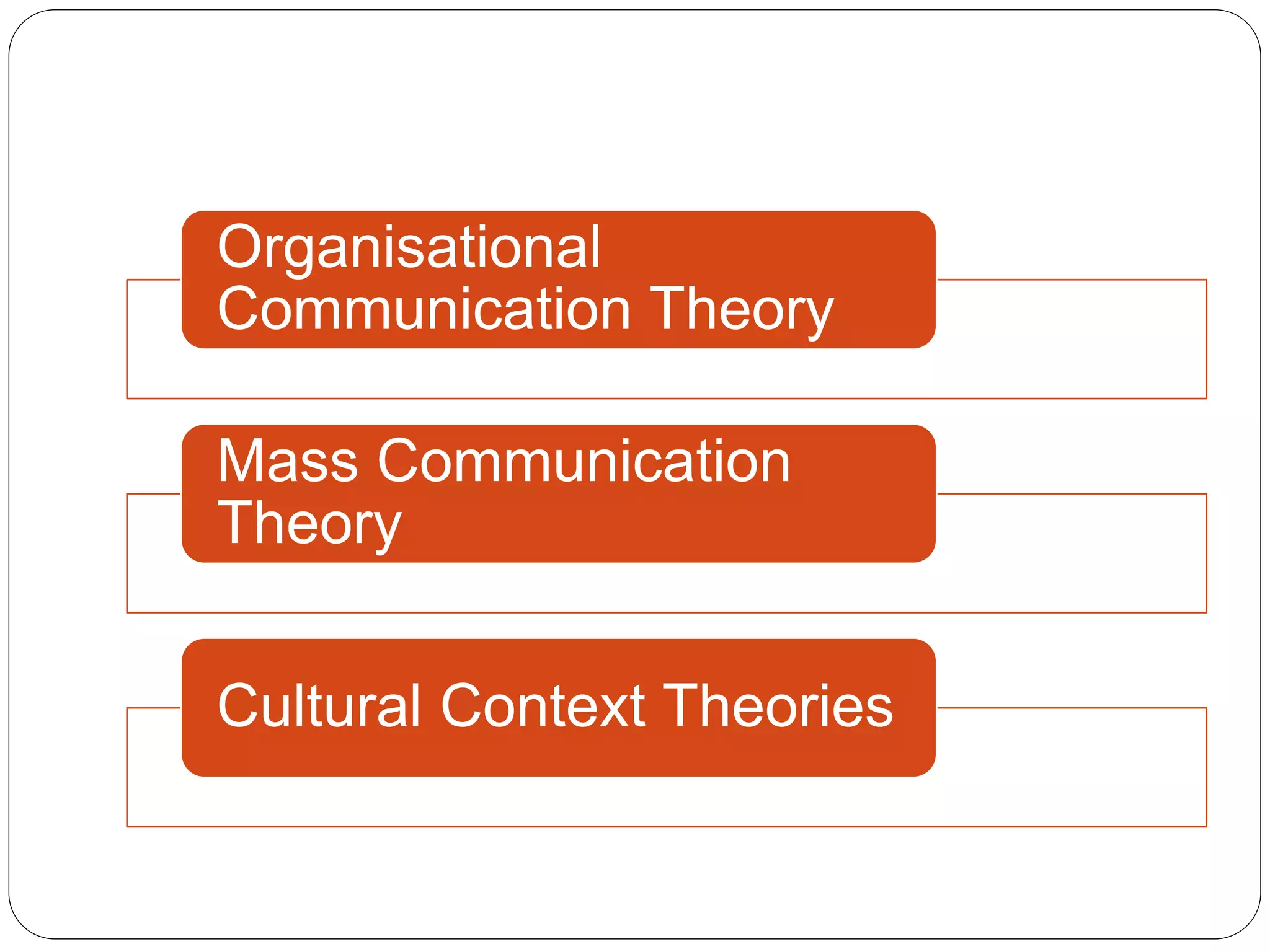 Organisational
Communication Theory
Mass Communication
Theory
Cultural Context Theories
 
