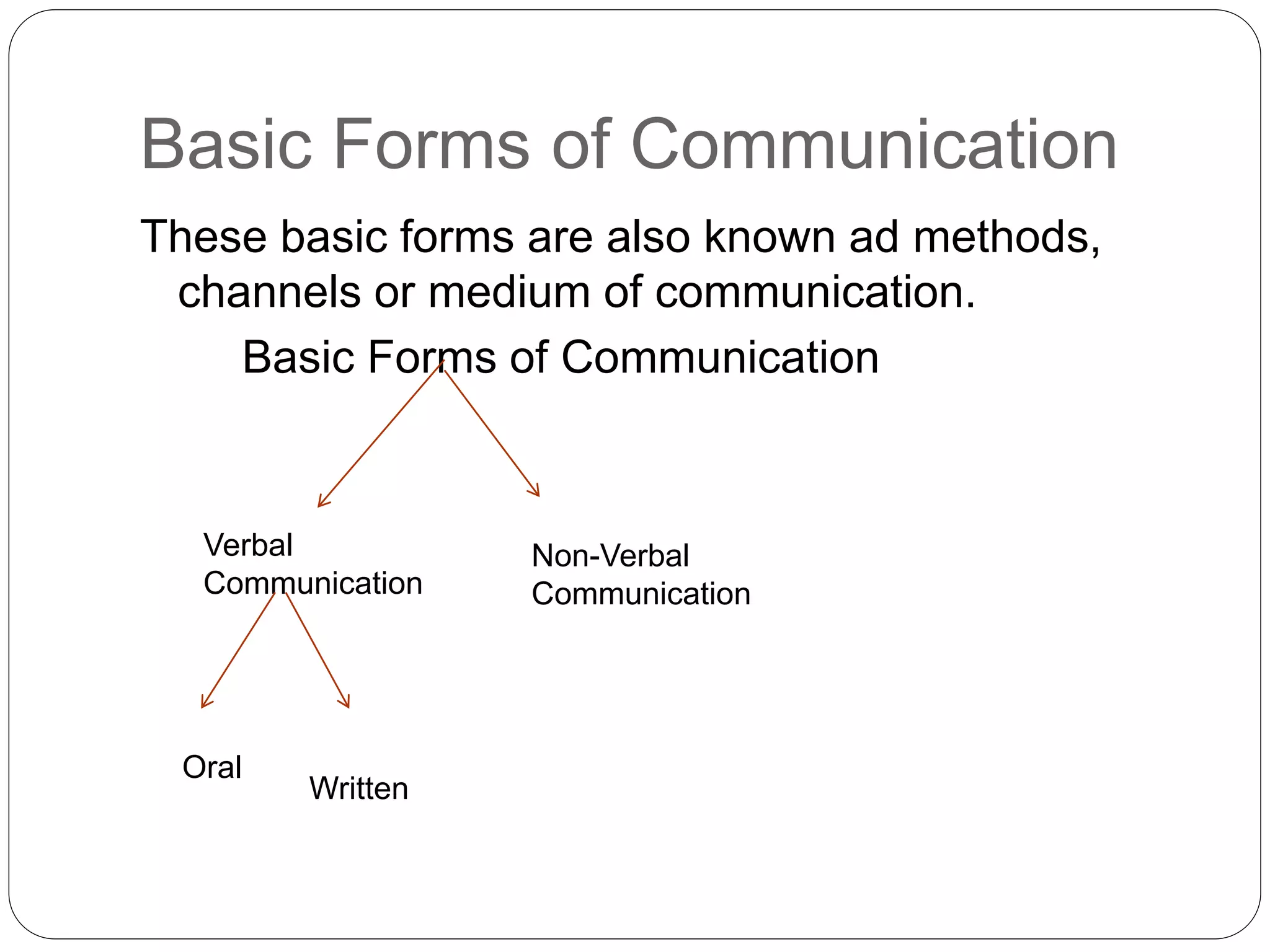 Basic Forms of Communication
These basic forms are also known ad methods,
channels or medium of communication.
Basic Forms of Communication
Verbal
Communication
Non-Verbal
Communication
Oral
Written
 