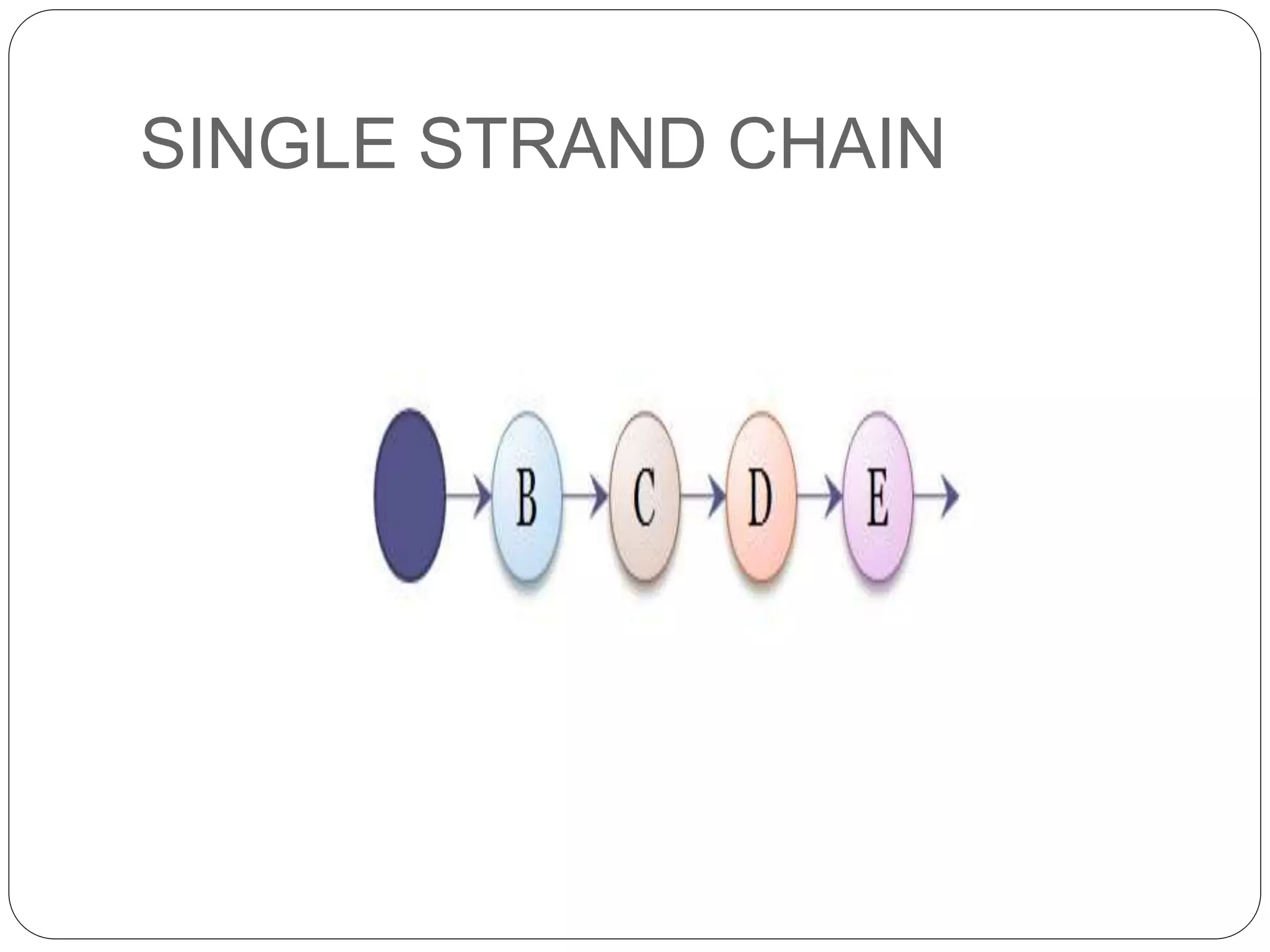 SINGLE STRAND CHAIN
 