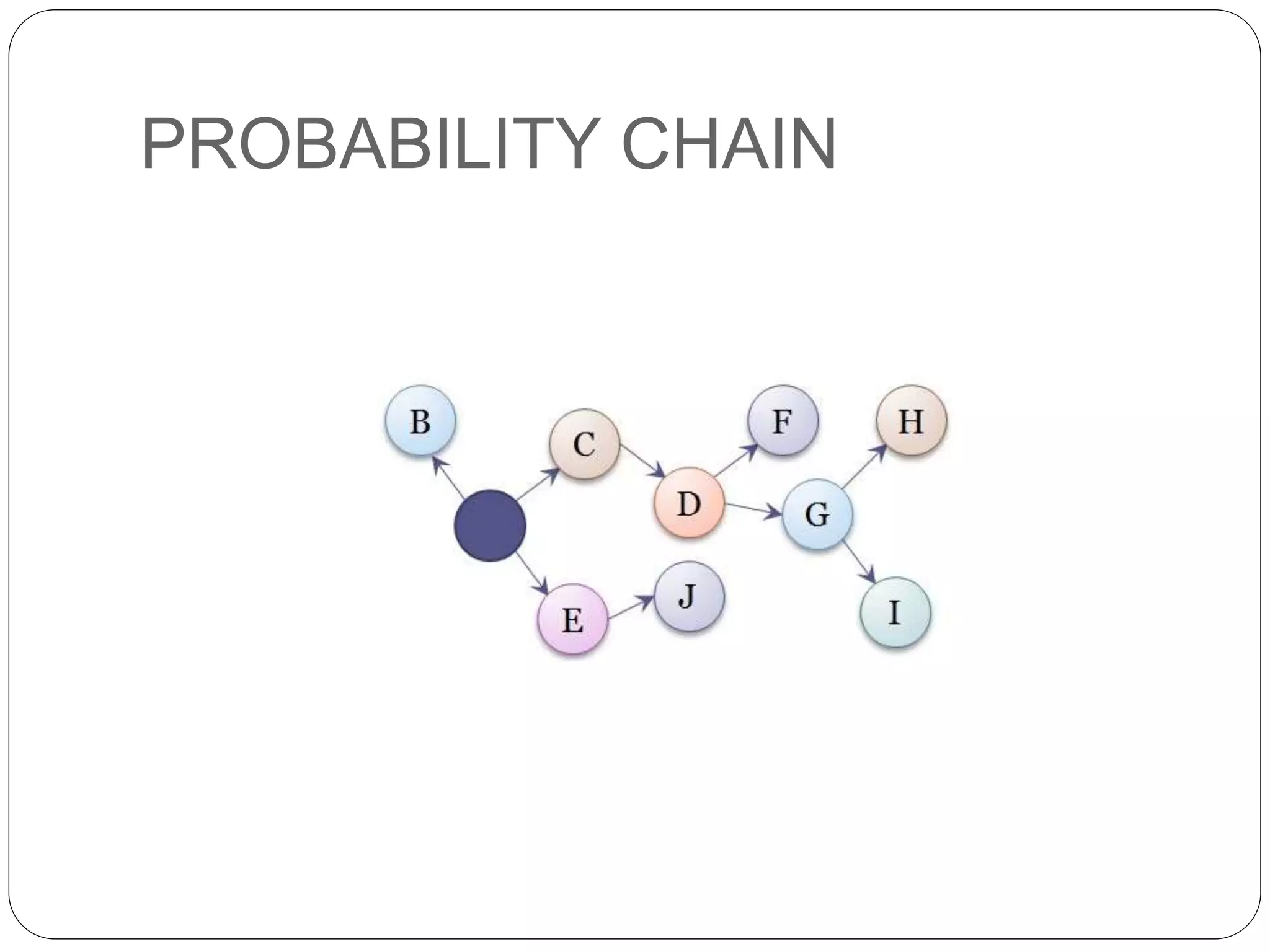 PROBABILITY CHAIN
 