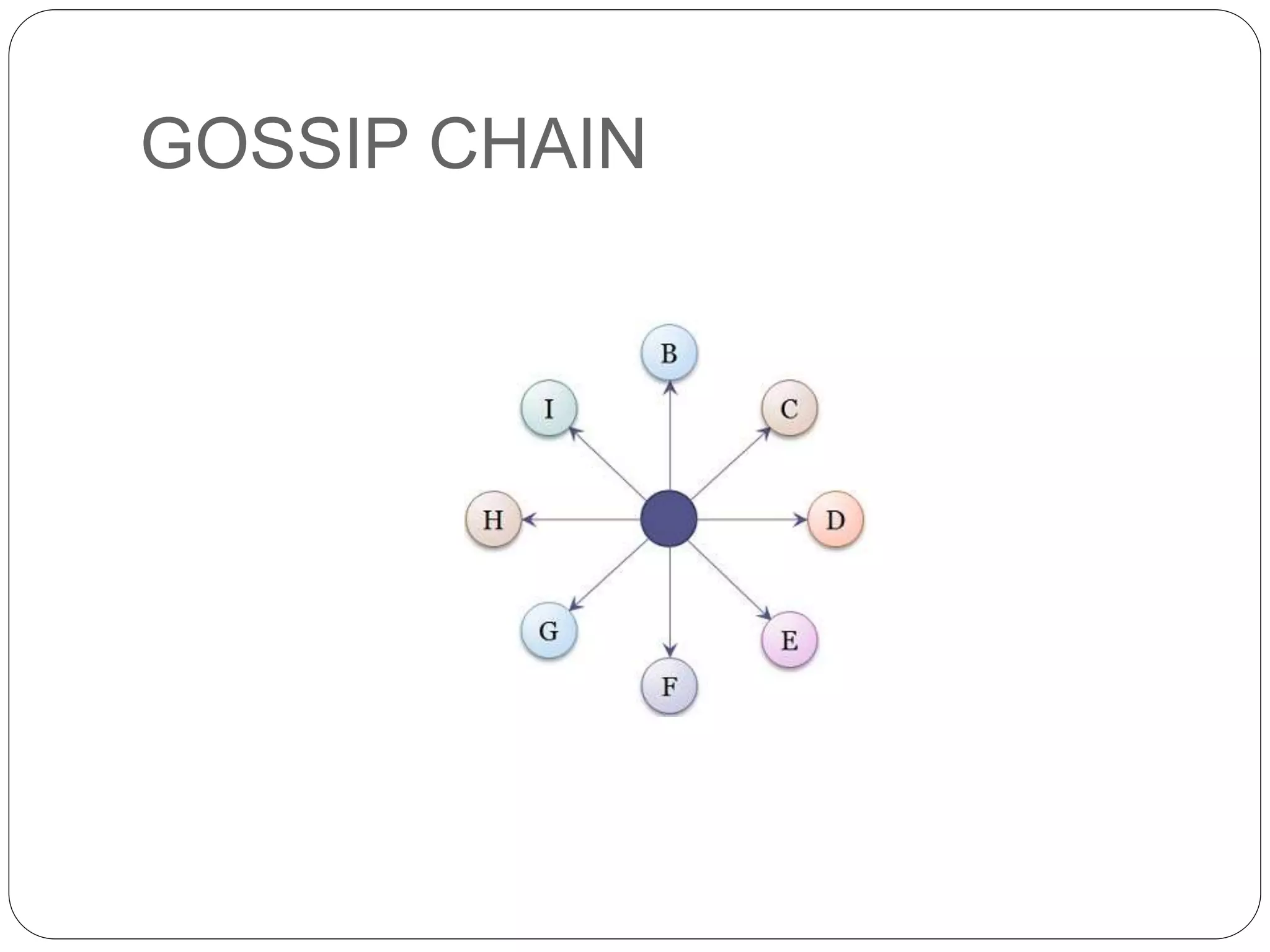 GOSSIP CHAIN
 