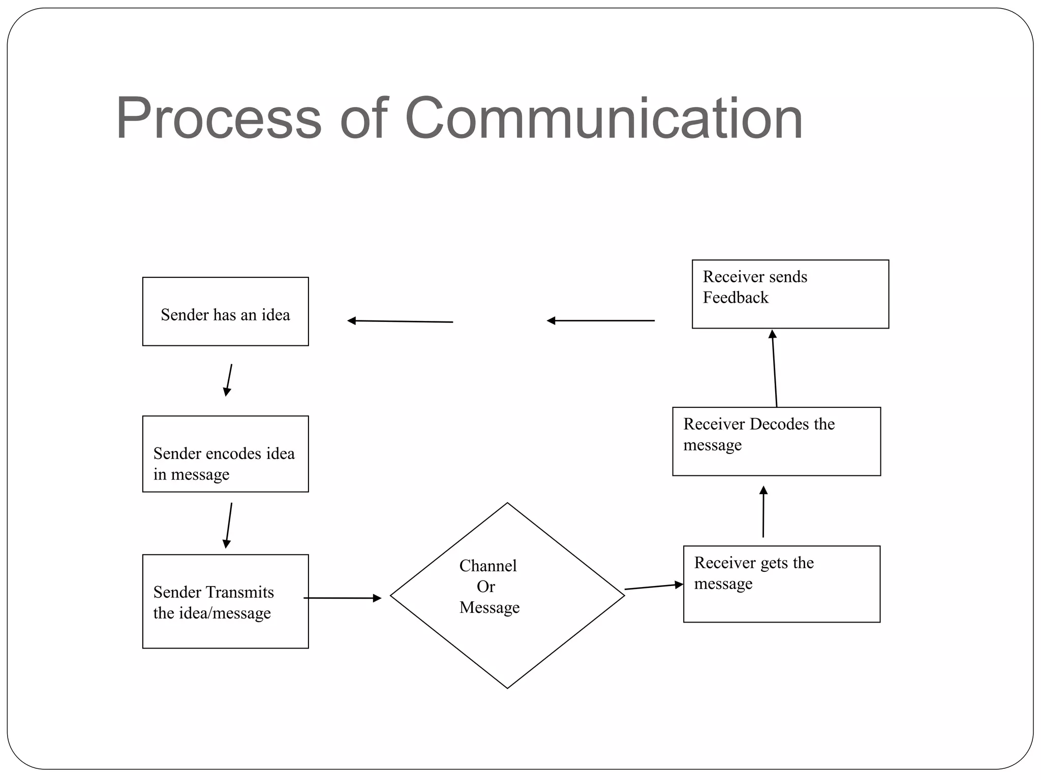 Process of Communication
Sender has an idea
Sender encodes idea
in message
Sender Transmits
the idea/message
Channel
Or
Message
Receiver sends
Feedback
Receiver Decodes the
message
Receiver gets the
message
 