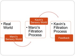 • Real
World
Marci’s
Sensory World
• Marci’s
Filtration
Process
Kavin’s
Sensory World
• Kavin’s
Filtration
Process
Feedback
 