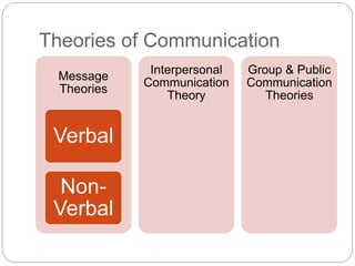 Theories of Communication
Message
Theories
Verbal
Non-
Verbal
Interpersonal
Communication
Theory
Group & Public
Communication
Theories
 