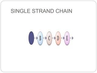 SINGLE STRAND CHAIN
 