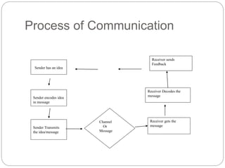 Process of Communication
Sender has an idea
Sender encodes idea
in message
Sender Transmits
the idea/message
Channel
Or
Message
Receiver sends
Feedback
Receiver Decodes the
message
Receiver gets the
message
 