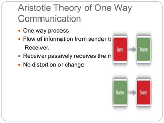 Aristotle Theory of One Way
Communication
 One way process
 Flow of information from sender to
Receiver.
 Receiver passively receives the message
 No distortion or change
 