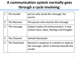A communication system normally goes
through a cycle involving:
17
1 The Sender person who sends the message; the
source
2 The Receiver The person who receives the message
3 The message Subject matter of communication. It may
contain facts, ideas, feelings and thoughts
4 The Channel Verbal/ Nonverbal
5 The Feed back Receiver’s response or reaction or reply to
the message, which is directly towards the
sender
 