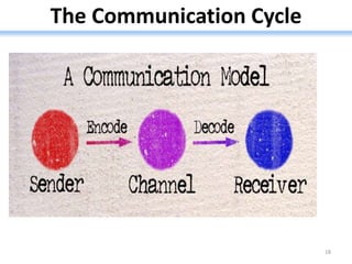 The Communication Cycle
18
 