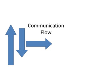 Communication
Flow
 