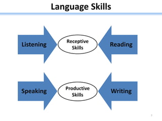 Language Skills
7
Listening Reading
Speaking Writing
Receptive
Skills
Productive
Skills
 