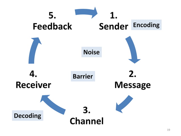 Introduction to Communication Skills.pptx