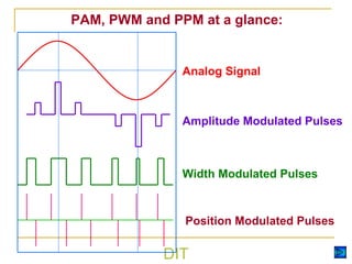 DIT
PAM, PWM and PPM at a glance:
Analog Signal
Amplitude Modulated Pulses
Width Modulated Pulses
Position Modulated Pulses
 