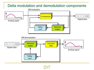 DIT
Delta modulation and demodulation components
 
