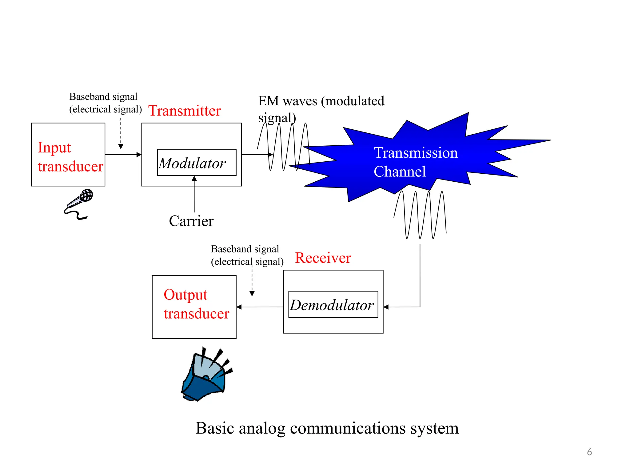 6
Modulator
Demodulator
Transmission
Channel
Input
transducer
Transmitter
Receiver
Output
transducer
Carrier
EM waves (modulated
signal)
Baseband signal
(electrical signal)
Baseband signal
(electrical signal)
Basic analog communications system
 